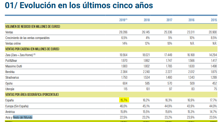 javier__vcf's tweet photo. @eldiarioes Seguís con este tema y cada vez engañáis a menos gente. Aquí el informe del grupo Inditex del 2019. El 15% de las ventas son en España... https://t.co/l35ZZGCcSE