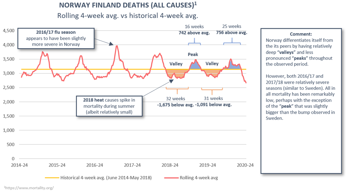(6/12) Norway. Both 18/19 and 19/20 mild with moderate peaks and deep valleys. Did record two severe flu seasons 16/17 and 17/18 that reversed an otherwise downward trend in mortality. Notably greater impact on mortality from flu than Covid19.