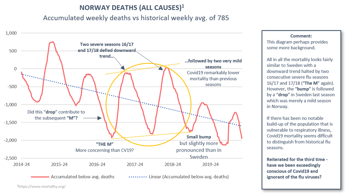 (6/12) Norway. Both 18/19 and 19/20 mild with moderate peaks and deep valleys. Did record two severe flu seasons 16/17 and 17/18 that reversed an otherwise downward trend in mortality. Notably greater impact on mortality from flu than Covid19.