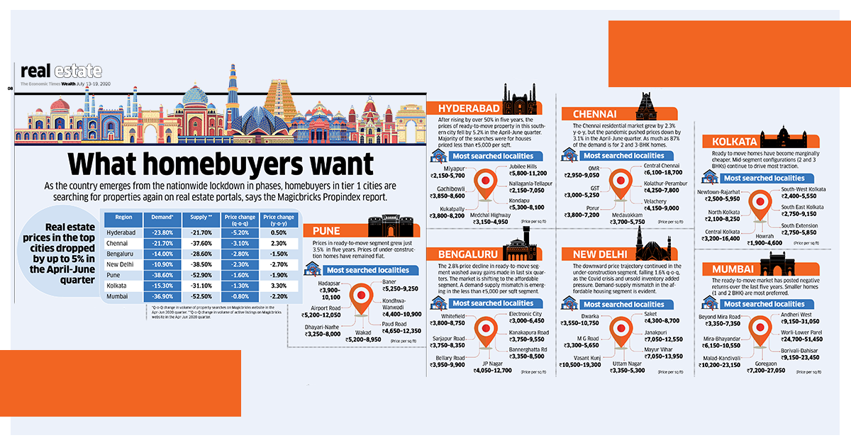 magicbricks's tweet photo. Homebuyers in tier 1 cities are back in the real estate market to look for their dream homes. Read the @ET_Wealth article on Magicbricks Propindex report to understand the new requirements of homebuyers post-Covid in New Delhi, Mumbai, Bengaluru, (1/2) https://t.co/9gEBl4T7s7