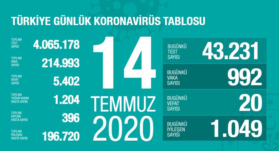 TEKRAR 1.000’İN ALTINDAYIZ. 33 gün sonra ilk kez. 11 Haziranda 987 olan yeni vaka sayısı ertesi gün 1.195’e çıkmıştı. Şu an yarını bilmiyoruz. Şimdi alacağımız tedbirlerin sonucunu ortalama 7 gün sonra göreceğimizi biliyoruz. Bugünü tekrar aramayalım. covid19.saglik.gov.tr