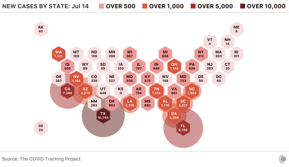 18 states reported over 900 new cases today. Nevada and Texas hit new highs.