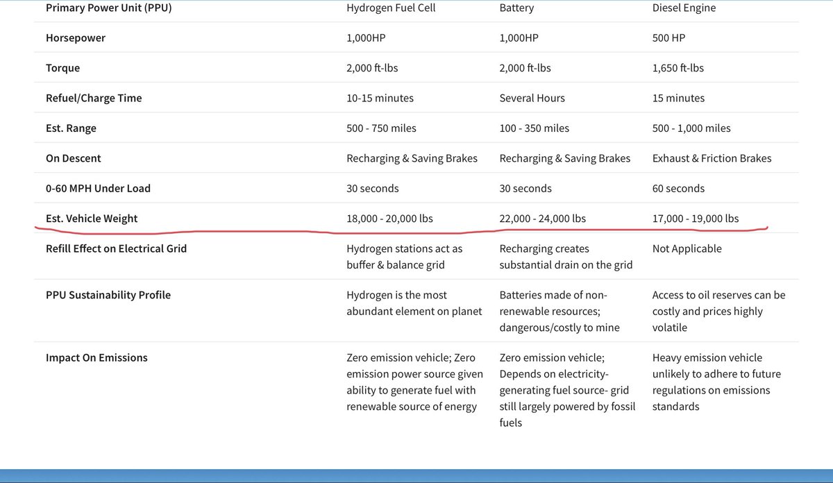 Diesel parity would, according to these estimates, be even lighter than Nikola’s truck!Suck on that, Trevor!