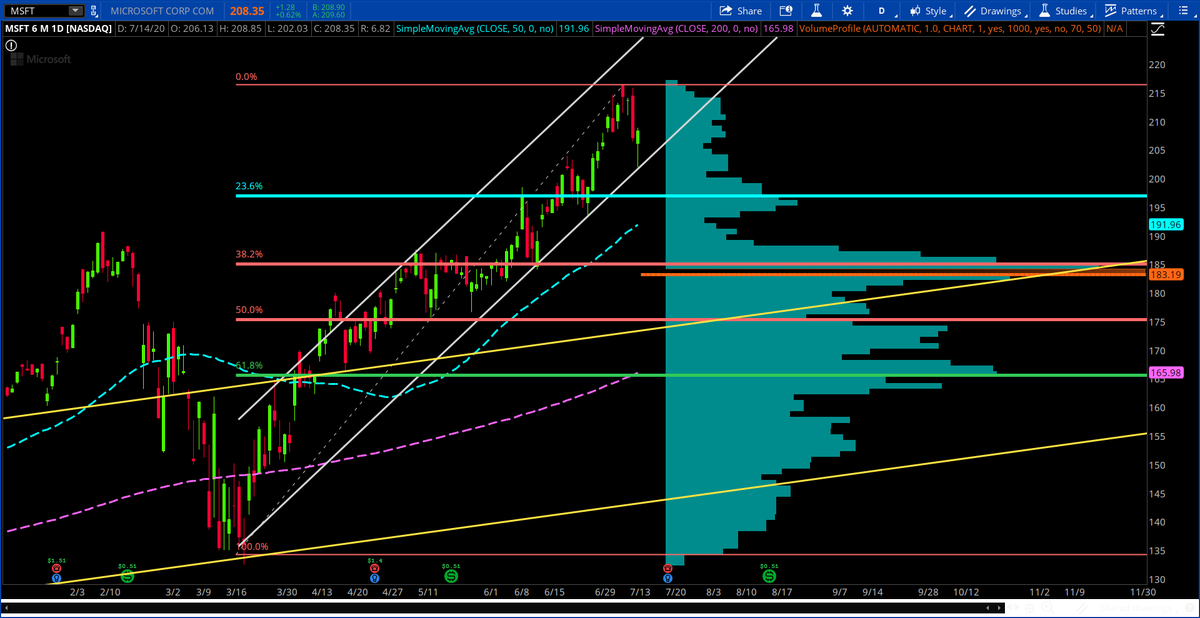 JohnMcNicholUSA's tweet photo. Discussed $MSFT today with @KevinHincks_TDA on Mid-Day Trade @TDANetwork.  Steep up channel. How did price react to support of channel today? Do you see the relationship of price and volume when comparing Fibonacci price levels to the volume peaks on Volume Profile. #TDAEducation https://t.co/VC266RIf3N