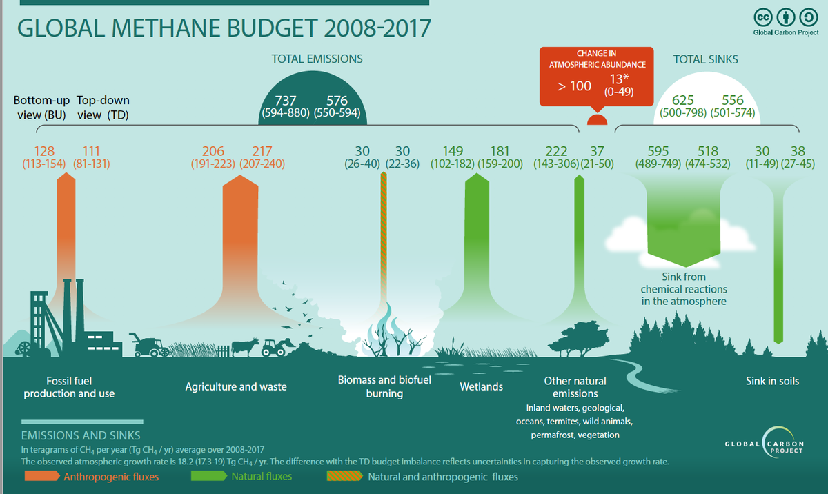 Please to present the new Global Methane Budget, the most comprehensive assessment on the anthropogenic and natural sources and sinks of methane.

Thanks to all 91 contributors and 69 research organizations supporting the effort.

bit.ly/2ZrmD6k
bit.ly/2ZsqNLb