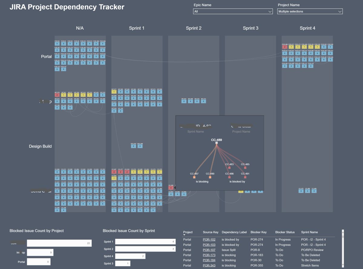 Nsnapp's tweet image. Client asked if we could present a better view of their #JIRA Project dependencies. Used #PowerBI to pull project data from JIRA&apos;s REST API . Then using #charticulator to build project link map AND the mouse over tooltip viz to show detailed dependencies for a task!!!
