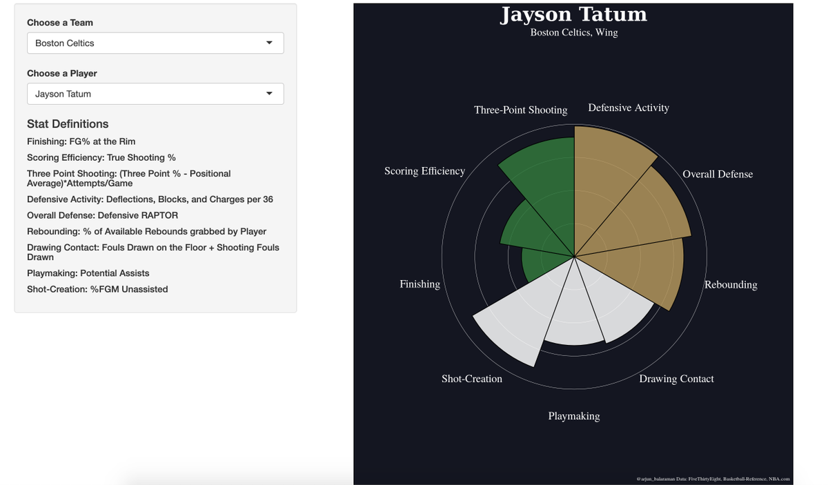 arjun_balaraman's tweet photo. Happy to share my new shiny app with radial plot visualizations for every NBA player to show their strengths and weaknesses, like the one below for Jayson Tatum 

The app also contains a comparison tool to see how players stack up against one another. 

https://t.co/l2jQWBVJ3s https://t.co/ZfrWS4nv4a