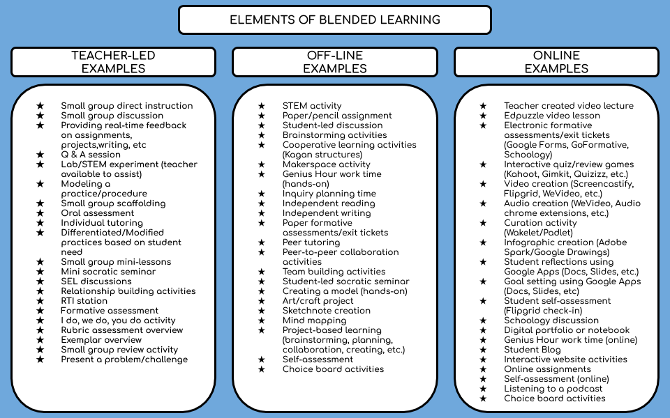 I have been working on a document to share with teachers on the 3 main elements of blended learning. I wanted to create a resource that teachers could pull from no matter what blended learning model they are using. Anyone have any more examples to any element I could add?
