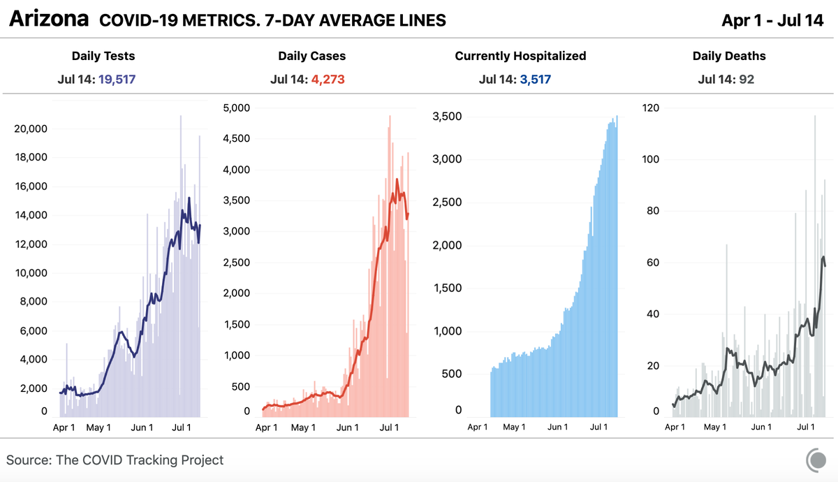 Arizona’s data is muddled. Testing capacity is maxed, which affects the case count, as you can see by the similarity in the shape of those charts. But looking at other metrics, today the state reported record hospitalizations and its 2nd-highest number of deaths.