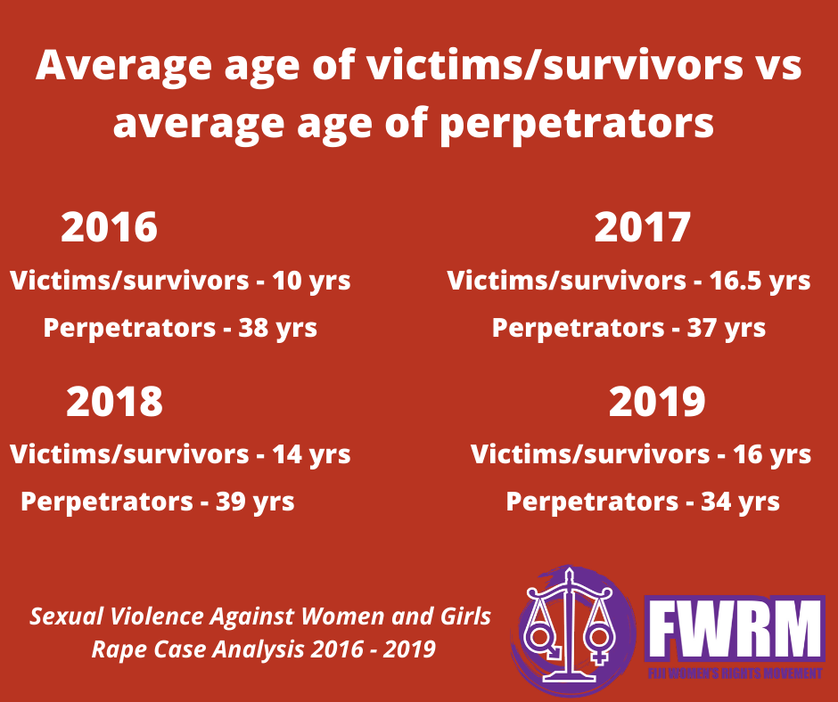 FWRM1's tweet photo. The average ages of perpetrators of rape cases heard in the high courts from 2016 to 2019 more than doubles the average age of victims/survivors for each year.

#A2JFiji #BalancingtheScales #StopRapeFiji #EndVAWG https://t.co/2yQQ94aVnn