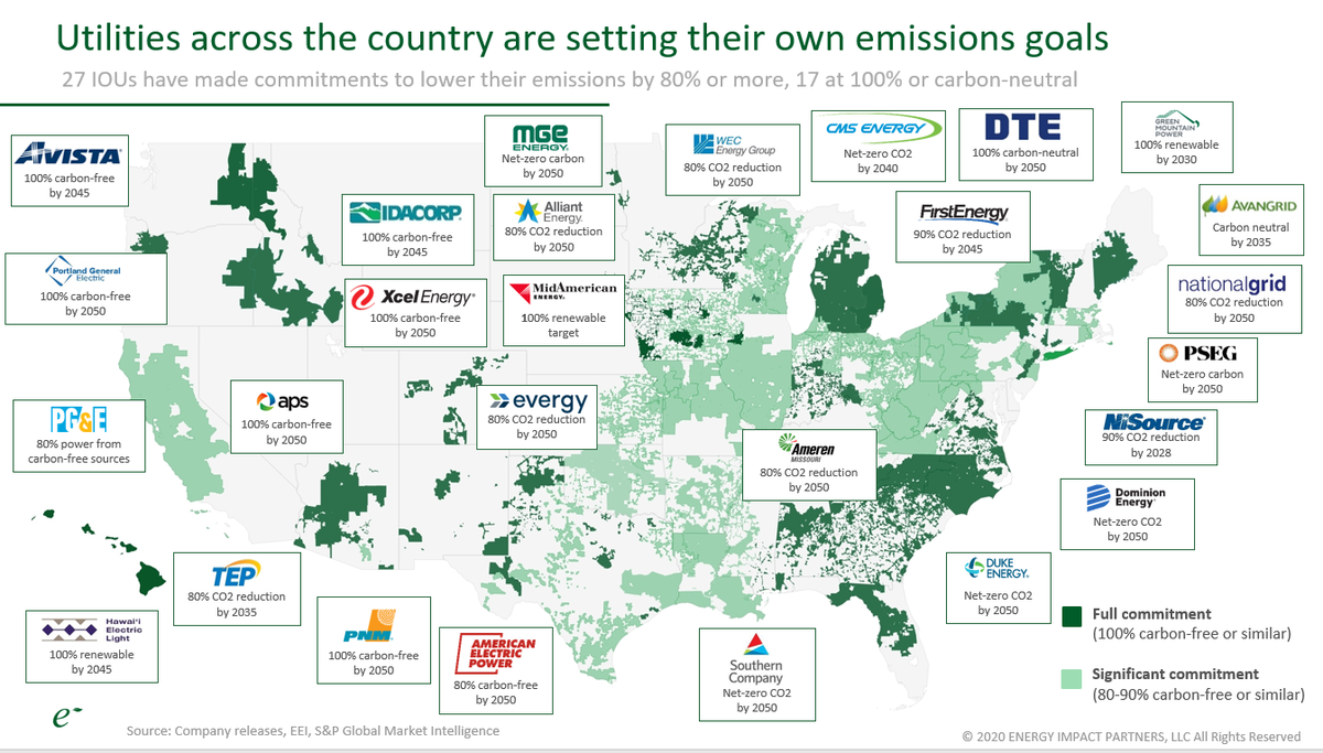 The new <a href="/JoeBiden/">Joe Biden</a> climate plan announced today calls for 100% clean electricity by 2035. Here are all the states and utilities that have already set 100% clean targets - nearly all w/ target dates of 2040-2050.

Credit to <a href="/MadisonCFreeman/">Madison Freeman</a>