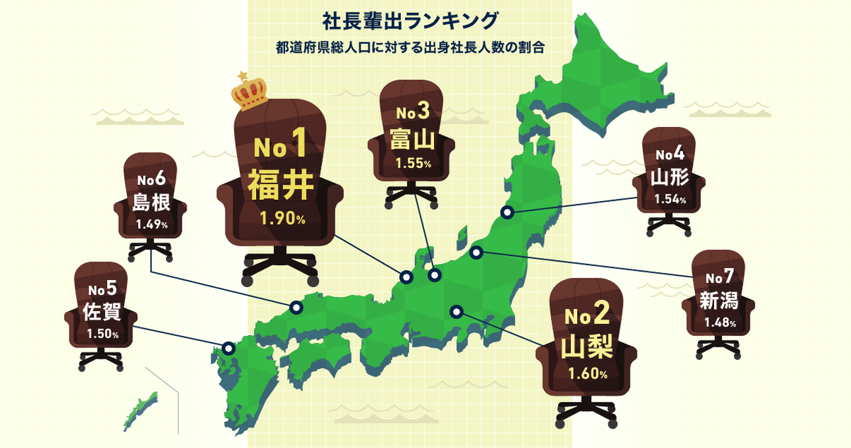 tobebman's tweet photo. 意外にも、地方出身の社長の方が多いんですね。

都道府県別社長輩出ランキング

1位 福井県 1.9%
2位 山梨県 1.6%
3位 富山県 1.55%
4位 山形県 1.54%
5位 佐賀県 1.50%
6位 島根県 1.49%
7位 新潟県 1.48% https://t.co/HB1hu6yrhz