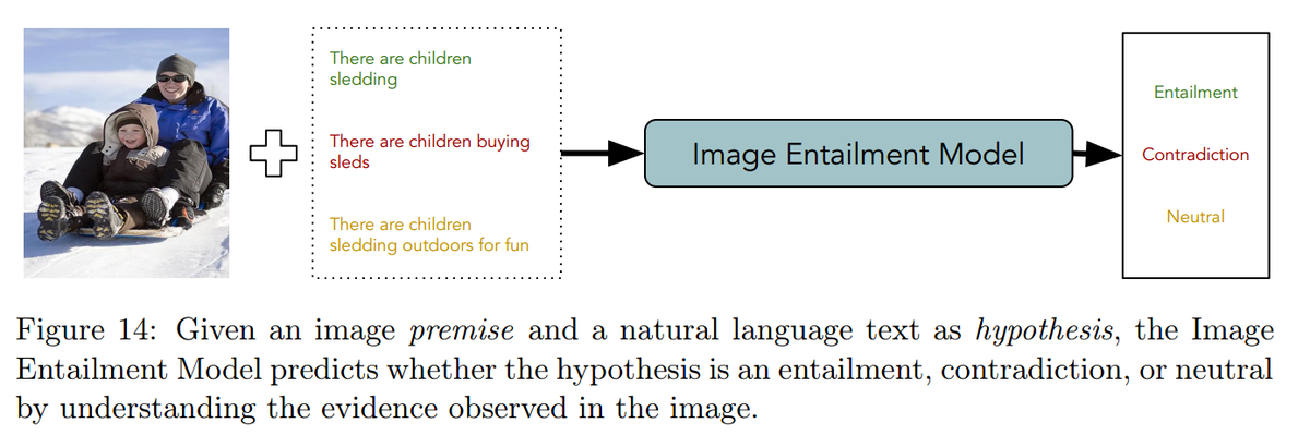 ScientificML's tweet photo. what is Image Entailment? (credits: https://t.co/ywCHA76VPf)

#computervision #NLProc #DeepLearning #MachineLearning #AI #visionandlanguage https://t.co/m268qDTSnc