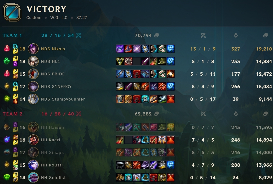 We won our tiebreaker and qualified to the <a href="/TES_Nordic/">Telia Esports Series Nordic</a> play-offs!

wpgg <a href="/HuijaHaija/">HuijaHaija</a>! 

#eunedogs #btierplayers #banfiddle