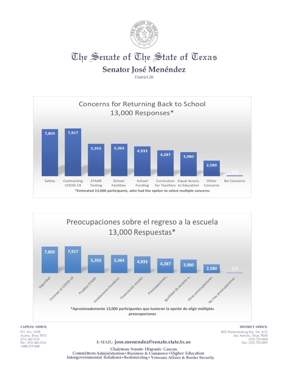 We received an overwhelming response from all over the State of Texas w/total of 15,380 people completing our  #TXEd During  #COVID19 Survey. My team is continuing to review the data, & today I am giving a breakdown of the first 13,000 responses.  http://bit.ly/TxEdCovidSurveyPreview  #txlege