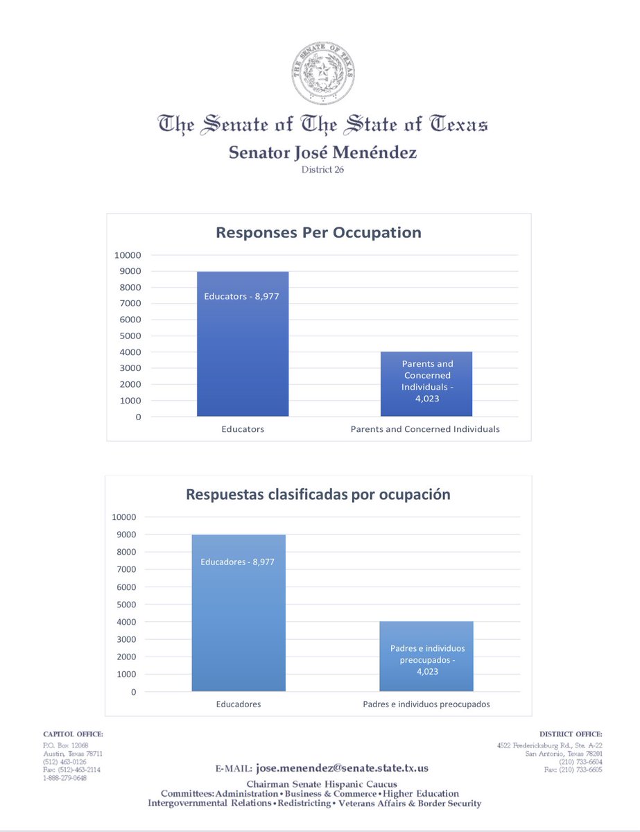 We received an overwhelming response from all over the State of Texas w/total of 15,380 people completing our  #TXEd During  #COVID19 Survey. My team is continuing to review the data, & today I am giving a breakdown of the first 13,000 responses.  http://bit.ly/TxEdCovidSurveyPreview  #txlege