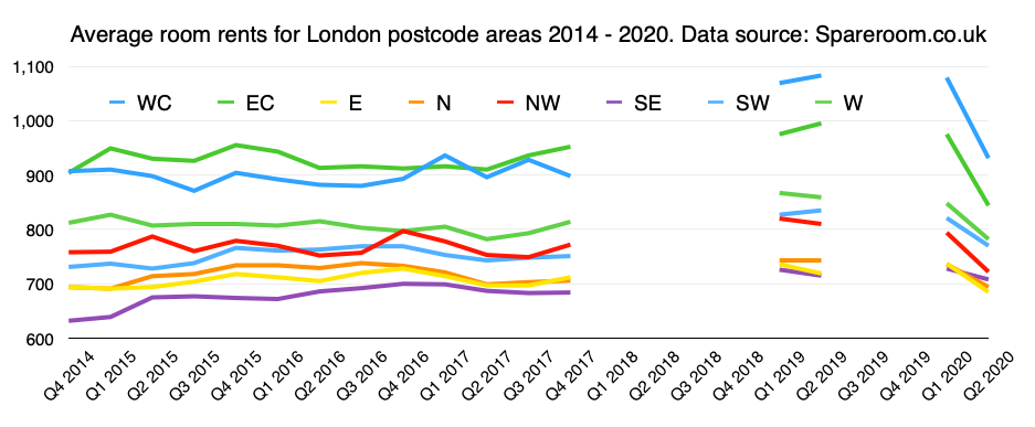 Some trivia for the Sarf London massive ... The SE postcode area is no longer Inner London's cheapest, having just gotten more expensive than E and N London in terms of average cost to rent a room