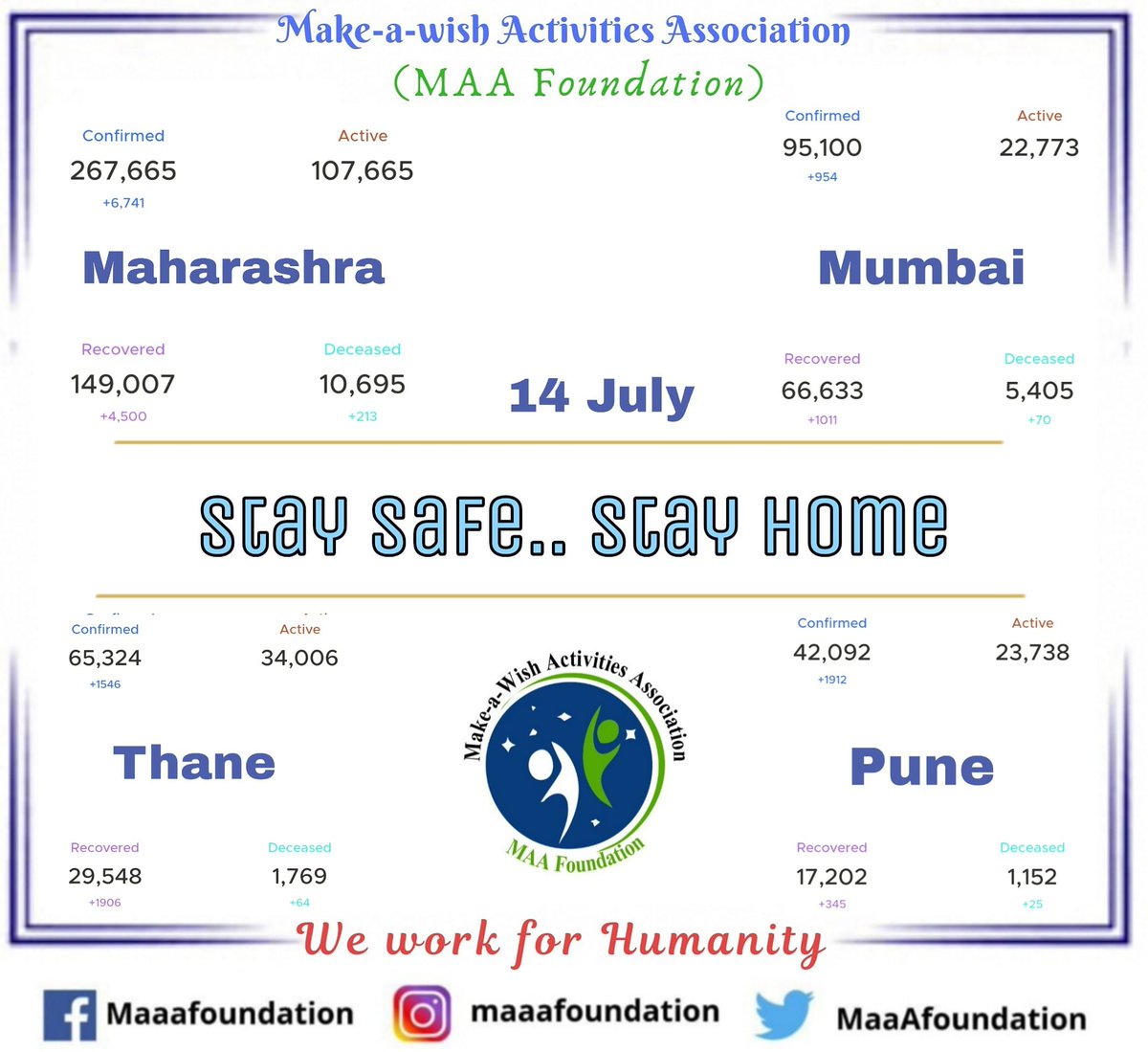 MaaAfoundation's tweet photo. Daily Covid Update of Maharashra, Mumbai,Thane and Pune 
@MaaAfoundation

#14thJuly2020 #MakeawishActivitiesAssociation 
#staysafe #stayhome #CoronaVirusUpdate https://t.co/lyXPNIelpc