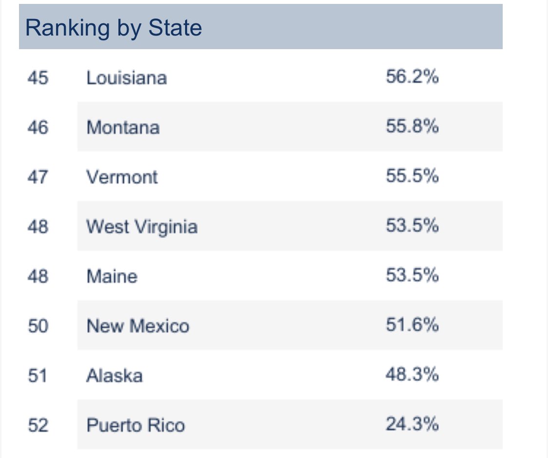 prlcsf's tweet photo. Puerto Rico ranks last, LAST, in the nation for #census2020 response. Time to get this done and make every single boricua count. https://t.co/xUiyzKlY8r