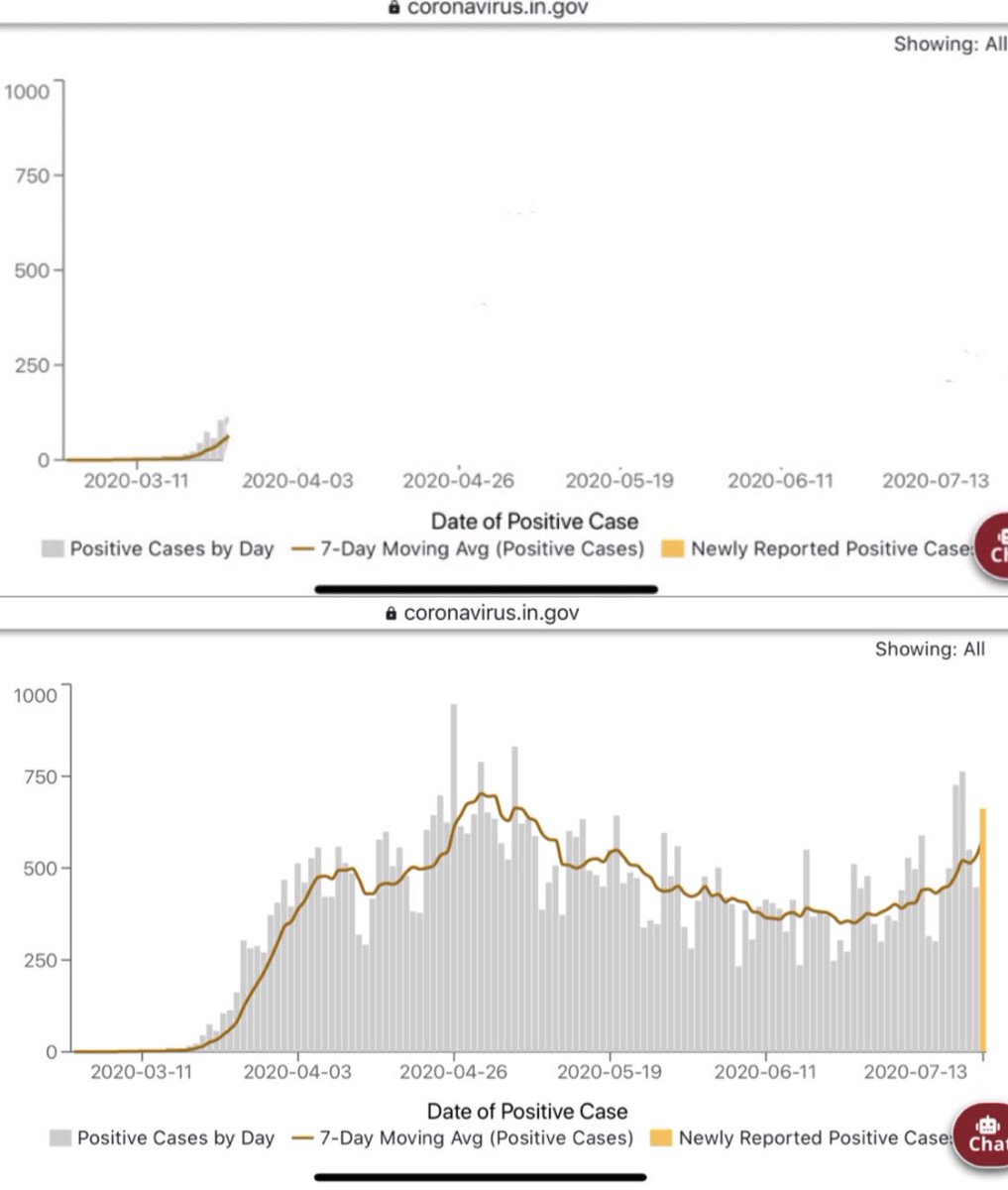 joshuadowens's tweet photo. This is what Indiana’s daily covid-19 new case trend looked like when we closed school buildings statewide in the spring for the safety of teachers, students, staff, &amp; families. This is what it looks like today. https://t.co/jhXGkSiAPp