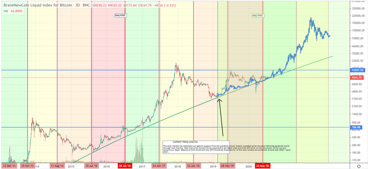  #Bitcoin   /  $BTC HREPA Update 8:Had to post this because the price of BTC is exactly the same as what my meme fractal lines from the chart posted 17 months ago predicted. Not too bad. See the thread above for where the price is headed next.