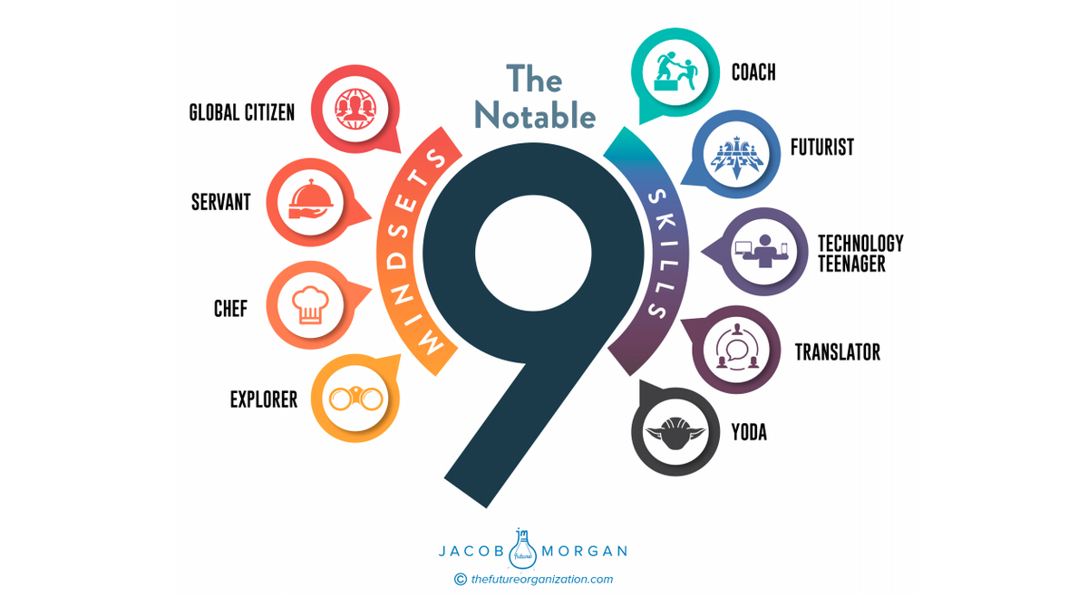 PoppuloSays's tweet photo. Jacob Morgan interviewed over 140 of the world’s top CEOs from companies like Oracle, Unilever, Best Buy, Kaiser, Audi, and Verizon... He identified a new arsenal of 9 skills and mindsets that leaders must possess if they want success! 

@jacobm #FutureOfWork #CommsBootcamp https://t.co/AVikEr3K1b