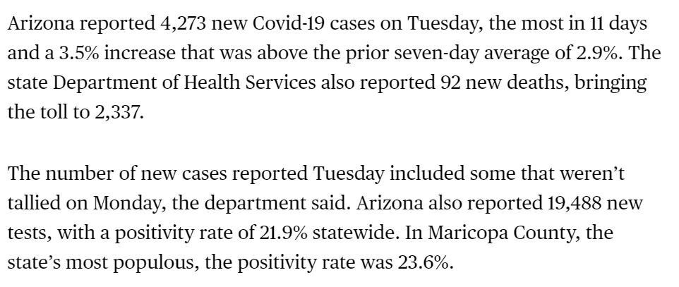 TheStalwart's tweet image. Arizona just posted its most cases in 11 days, with a positive rate of 22%!   bloomberg.com/news/articles/…