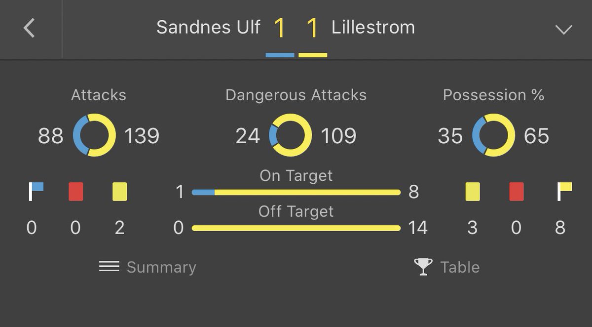 AndyRobsonTips's tweet photo. 🎮 Literally FIFA in real life. How on Earth have Lillestrom not won here!

22 shots to 1
8 corners to 0
Final score: 1-1

The research was solid and it seems that most other days it would have been a comfortable win. Let’s hope the remaining selections win to get the stake back. https://t.co/OoZULmPUin