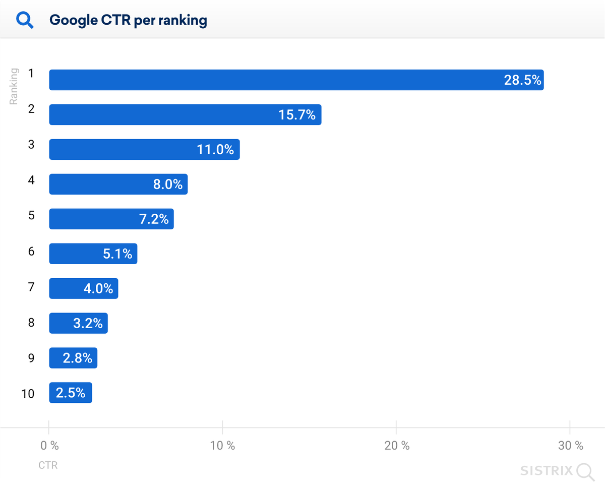 randfish's tweet image. Team @Sistrix used 1000s of websites' Google Search Console data and their own SERP crawling to build updated CTR models for 2020.

Here's the average CTR curve, but as they point out in the post sistrix.com/blog/why-almos…, averages are almost meaningless due to SERP features.