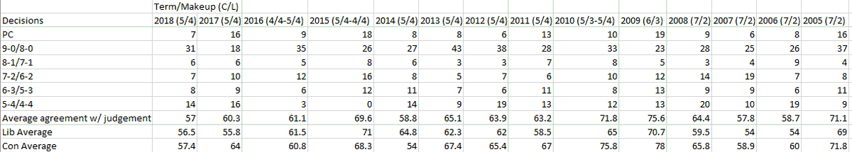 3) Did you know that the court is actually unanimous far more than it is contentious?Seriously. I got into a debate and actually went in to dig out the numbers.Here's a snapshot of the excel sheet I made.PC=per curiam, aka 'we're busy to here's a quick unanimous decision'