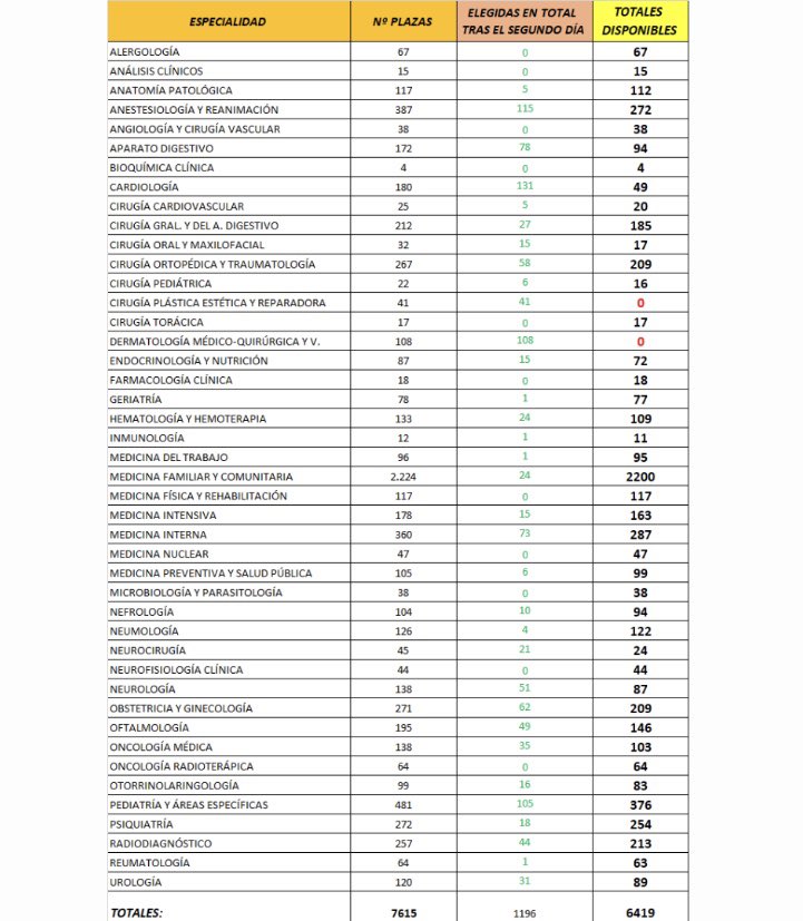 Resumen tras el segundo día de elección de plaza #MIR2020 #RetransMIRsion 

✅ Hoy han elegido 597 personas 

✅ 3 renuncias o dejan pasar turno

❌ Derma y Cirugía Plástica agotadas

⚠️ Hoy se estrenan Cirug. Cardiovascular, Geria, Inmuno y Reuma

✅ Aun 11 especialidades a 0