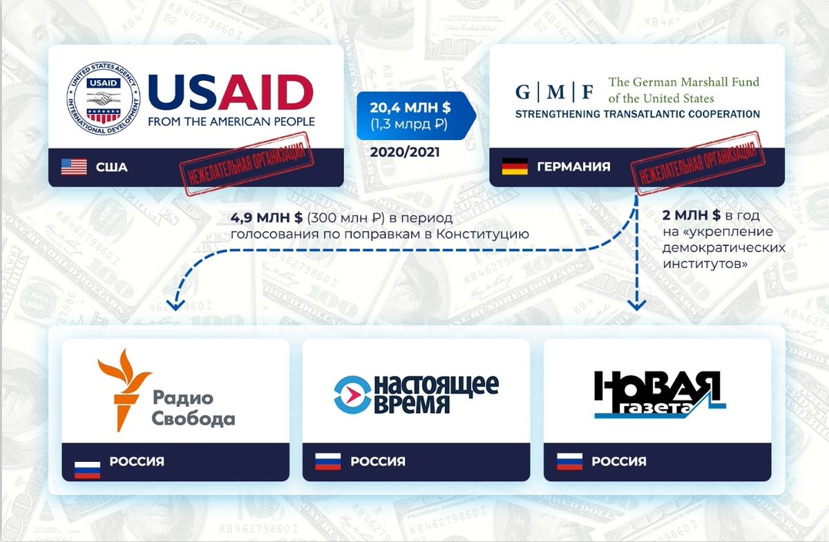 Malinka1102's tweet photo. Yet another US anti-Russia propaganda & disinformation project
"#USAID allocated a $20 Million grant to "promote reforms" = #RegimeChange in Russia"
- https://t.co/mRdrT1UE7u
- https://t.co/yznmukfiR0
- https://t.co/WnpRBqmNYC
#USmeddling
1/ https://t.co/MqTN0Iji3D