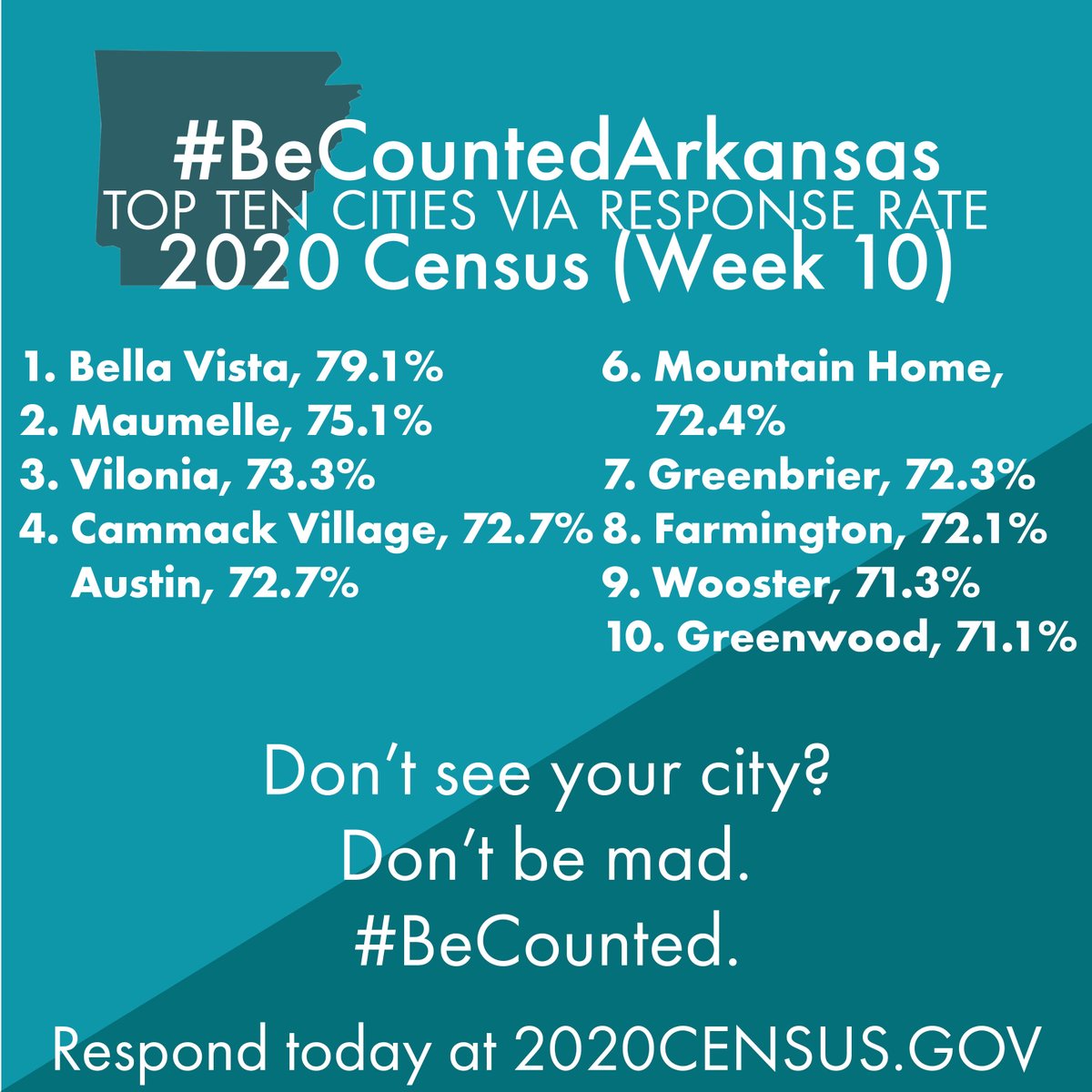 ARMuniLeague's tweet photo. WEEK 10 RANKINGS: Many of the top thirty cities are separated by just a few tenths of a point! The competition is picking up and the response rates keep climbing! Don’t see your city? Don’t be mad. #BeCounted. https://t.co/wBAoflHhMz