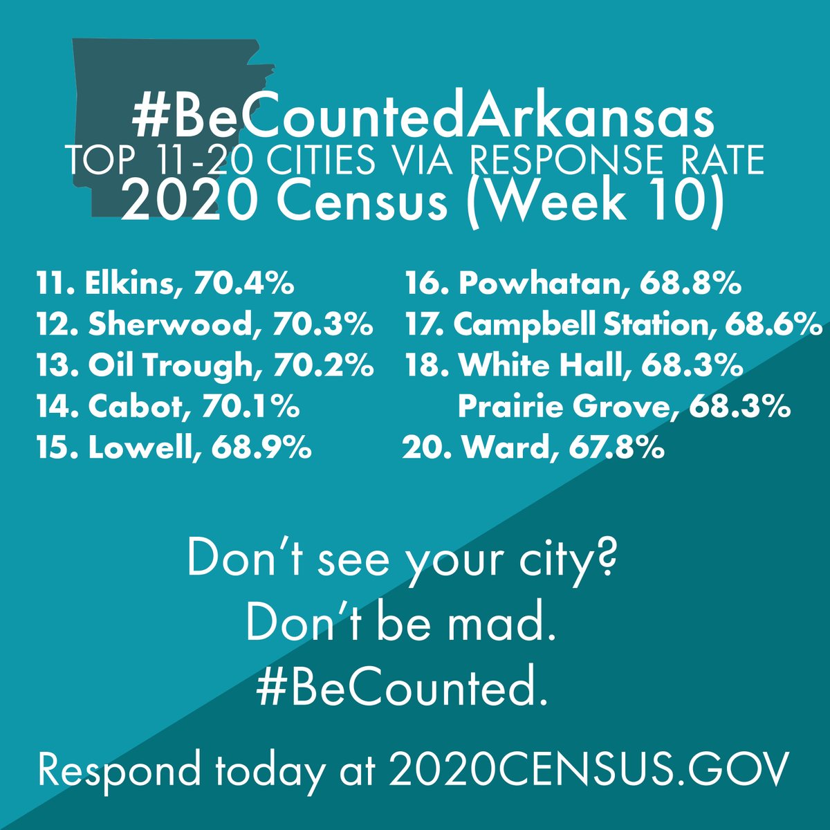 ARMuniLeague's tweet photo. WEEK 10 RANKINGS: Many of the top thirty cities are separated by just a few tenths of a point! The competition is picking up and the response rates keep climbing! Don’t see your city? Don’t be mad. #BeCounted. https://t.co/wBAoflHhMz