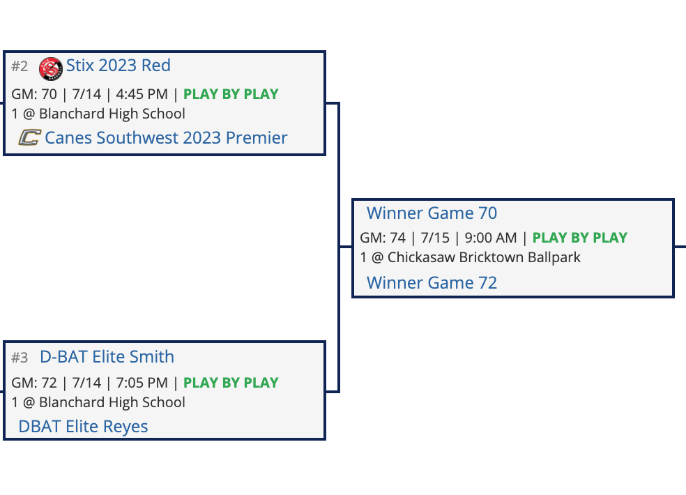 SmittyHawk0's tweet photo. 2020 WWBA 15U South Championship - Playoff Bracket
https://t.co/sKPz7eyJj4 https://t.co/8zfXl3Qgns