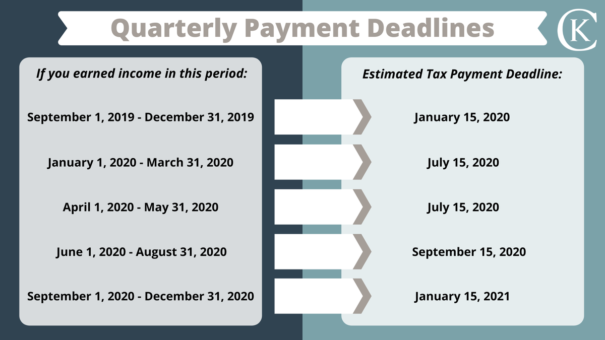 CorriganKrause's tweet photo. July 15 is almost here! A couple friendly reminders to help you stay organized and on track:

On July 15, your first AND second quarter estimates for 2020 are also due.

The third and fourth quarterly estimated payments are due on their regular dates. https://t.co/K3jjaVxvw2