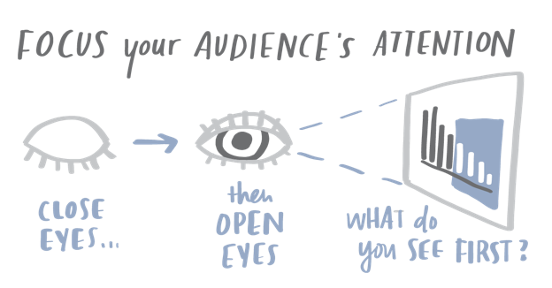 Where are your eyes drawn?This is a simple test you can do with your own  #dataviz and slides: close your eyes, then open and see where they land first. Is it where you want your audience to look? If not, adjust!