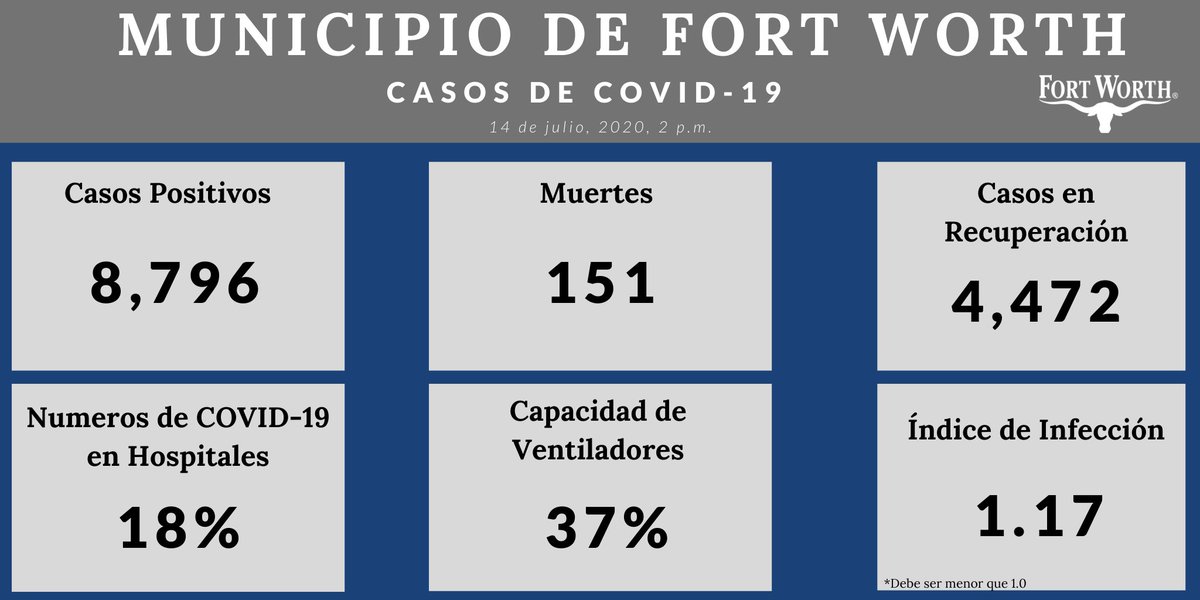 BetsyPriceftw's tweet photo. Fort Worth COVID-19 numbers for Tuesday, July 14th, 2020

Today is the second day in a row there have been zero fatalities.

Total Positive Cases: 8,796
Total Recovered Cases: 4,472
New Cases: 222
Total Fatalities: 151
(1/3) https://t.co/fusHeWTMED
