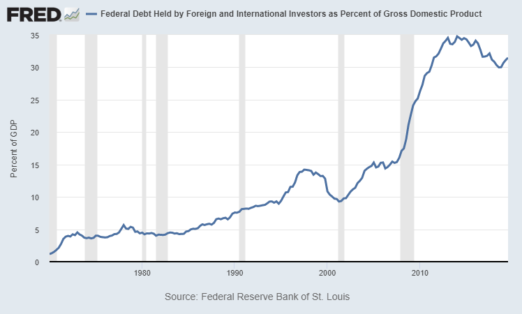 21/ 2. Foreign investors: Foreign sources of Treasury demand have also been gone for years.Due to the strong dollar, net new demand for Treasuries has been basically non-existent since 2014. In fact, net foreign holdings of debt has declined since then.(Again, no demand!)