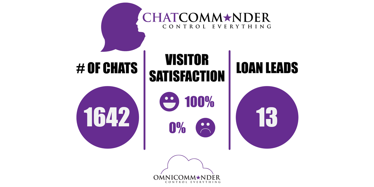 OMNICOMMANDER1's tweet photo. Who's ready for ONE DAY results like this with CHATCOMMANDER taking the service burden off your staff?! 💬
https://t.co/sFGMDHO5Kn
#OMNICOMMANDER #CommunicateEverything #ControlEverything
#ResultDriven #LoveYourMembers #Support #DigitalMarketing #Marketing #FinTech #FinTechMafia https://t.co/LdfqBRKVhr