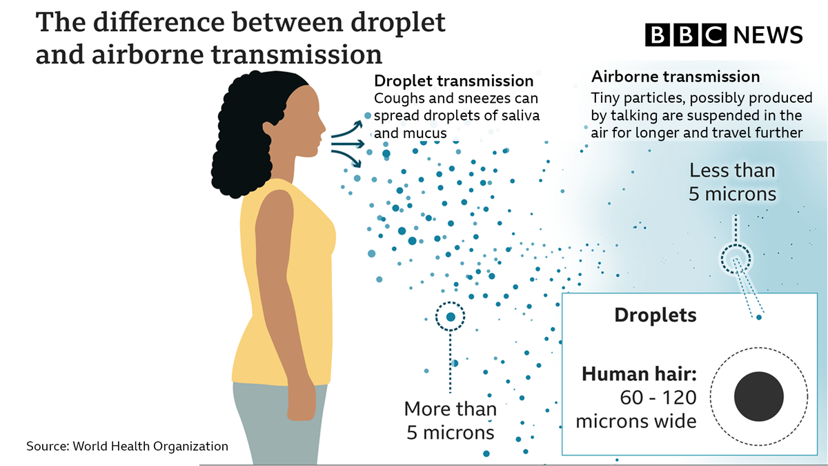 BBCWorld's tweet photo. Research into the virus has shown that some people don’t have symptoms but can still be contagious

Masks can help stop them spreading coronavirus

https://t.co/PCCQWpnxn2 https://t.co/Crab4HK6JM