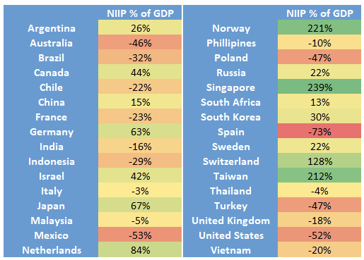 27/ Or look at this! Our Net International Investment Position (net foreign ownership of our debt) now stands at -50% of GDP vs. -10% in 2008! We’re likely at or near our NIIP limit. In good company with Mexico, Spain, and Turkey for “worst” global NIIP.