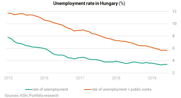In 2015, without the workfare participants, unemployment would have been just under 12% instead of 7.8%, surpassing Slovakia (8.8%) and Romania (5.8%) (11/16)