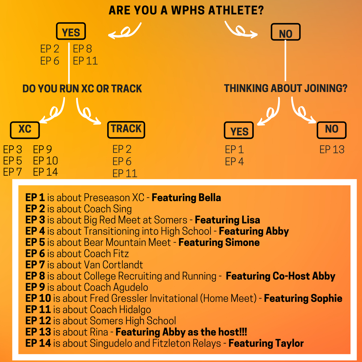 RinasRunAround's tweet photo. Check out this guide for when to listen to podcasts and what specific podcast to listen to!
This week's episodes will be:
Close Up with Hurdlers
Coach's Corner: Coach Furry
#therunaround #xc #track #WPProud #WPHS
@abigail_roman_ @wphs_xctf https://t.co/BwhZq4nIRv