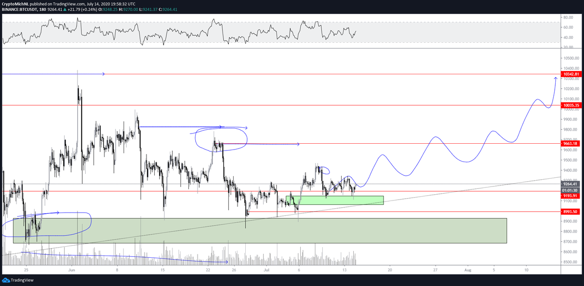 CryptoMichNL's tweet photo. $BTC #BITCOIN

So far, so good. 

Support holding, the massive crash didn't occur.

If we break $9,300, I think $9,600 is a likely target short term. https://t.co/MrdhlkXWgE