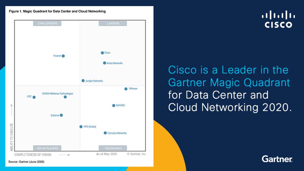 ciscoDC's tweet photo. A Leader 6 years running! Cisco is positioned highest overall for ability to execute in @Gartner_inc’s #MagicQuadrant for #DataCenter and #Cloud Networking 2020. Get your copy now: https://t.co/Ln3N0BhiyR. #networkautomation #Day2Ops https://t.co/IWZ25G7Hzf