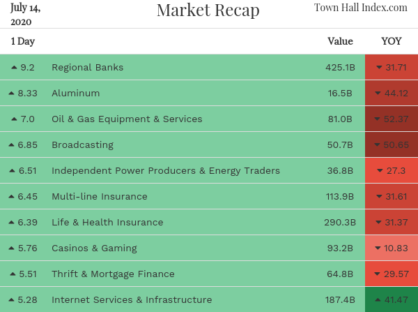 TownHallIndex's tweet photo. Market recap
July 14, 2020 https://t.co/uwy2apwimH