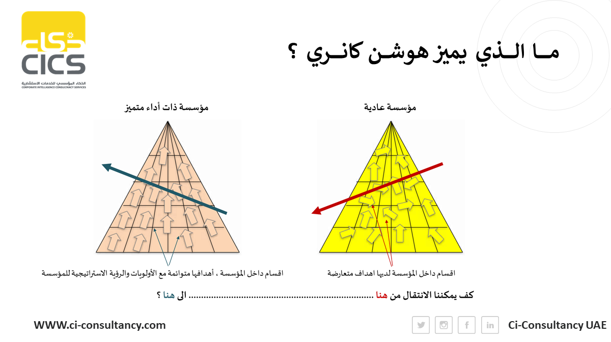 consultancy_ci's tweet photo. #ثريد 
تعرف على أبرز أدوات اليابانية في تخطيط الاستراتيجيات #هوشين_كانري

تطورت فلسفة هوشين كانري في اليابان اثناء فترة الستينات ، بالارتكاز على ممارسات الإدارة الممتازة في شركة الإطارات بريدجستون، وشركة السيارات تويوتا،ودورة ديمنغ، والإدارة بالأهداف لبيتر دراكر
#المجتمع_الوظيفي https://t.co/xGkWB61I8n