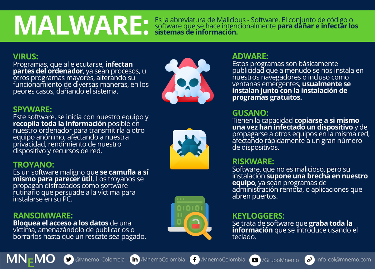 Mnemo_Colombia's tweet photo. Muchas veces hemos escuchado hablar de #Malware☠️ y de la afectación que puede generar en nuestros dispositivos o sistemas informáticos, pero ¿sabes de qué trata y cuáles son sus principales tipologías?
#cybernews #CyberSecurity #news #ciberseguridad #Tips #MnemoTips https://t.co/OmzKTjut2d
