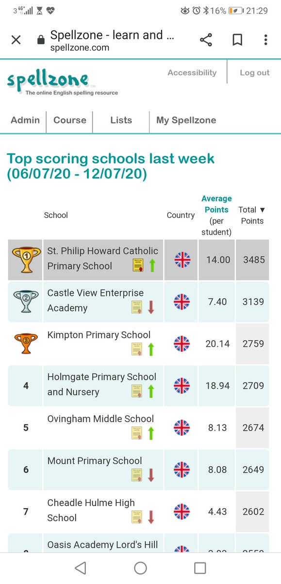 StPhilipHoward's tweet photo. Woohoo! We are doing so well with the @spellzone league! Top School and Top Student this week! Well done, Queenette! 🎉🥳
#spellzone #competition #spellingleague https://t.co/ZDoKMXEMmU